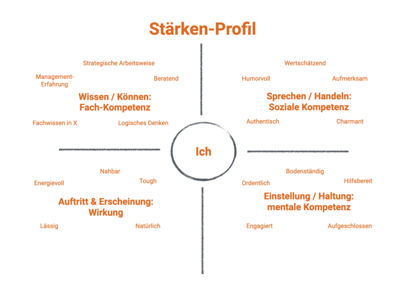 Coaching berufliche Neuorientierung 40+ Blog – Mit seinen Stärken leben