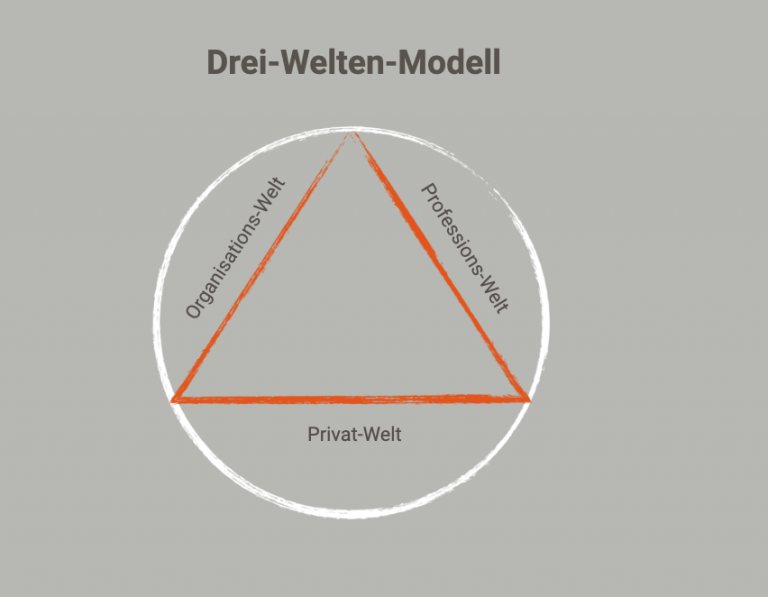 Coaching berufliche Neuorientierung 40+ Blog – Modell für mehr Zufriedenheit im Beruf